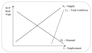 Labour Market Analysis