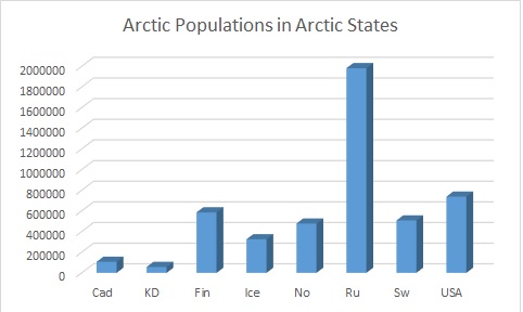 Arctic populations