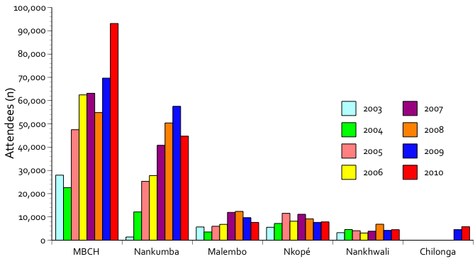 Figure 2 Attendees