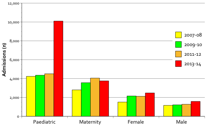 Figure 4 Admission wards