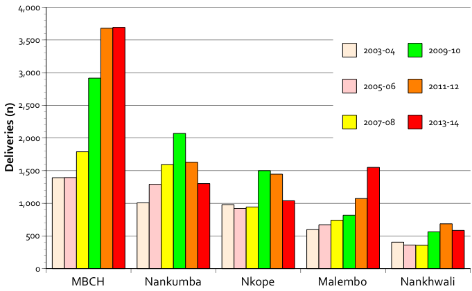 Figure 5 Deliveries